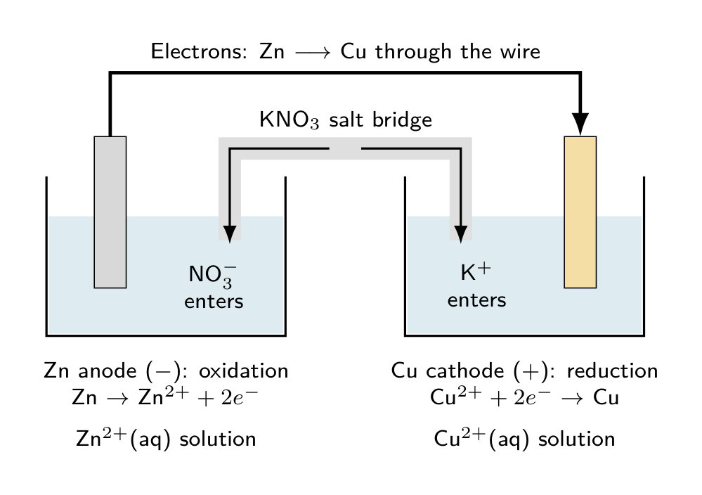 Electrons flow from zinc anode to copper cathode; nitrate enters the anode solution and potassium enters the cathode solution.