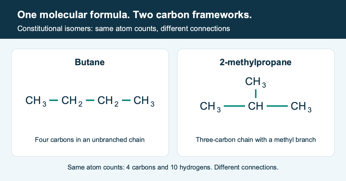 Butane and 2-methylpropane have the same formula, C4H10, and different carbon connectivity.