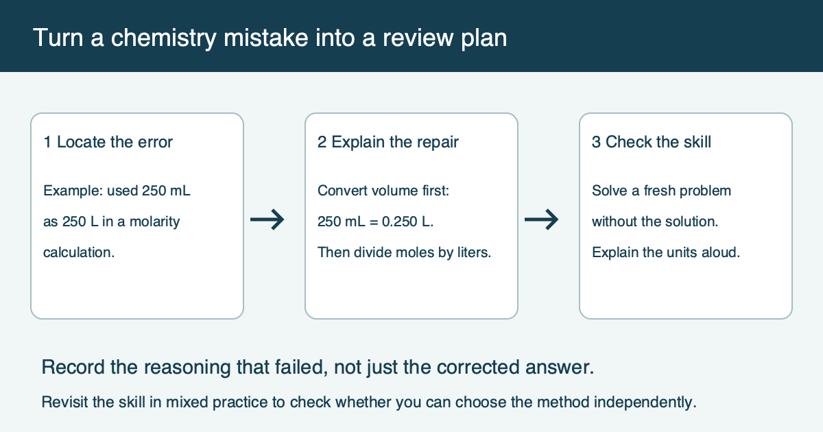 A chemistry review plan connects an identified error to a targeted example, new practice, and a later recheck.