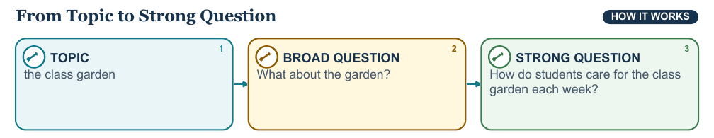 Teaching visual 1 for Asking Strong Questions
