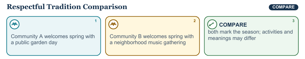 Teaching visual 2 for Family and Community Traditions