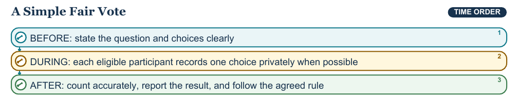 Teaching visual 1 for Voting, Cooperation, and Fair Decisions