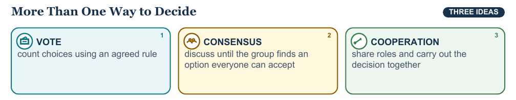Teaching visual 2 for Voting, Cooperation, and Fair Decisions