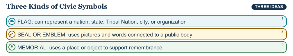 Teaching visual 1 for Civic Symbols, Holidays, and What They Mean