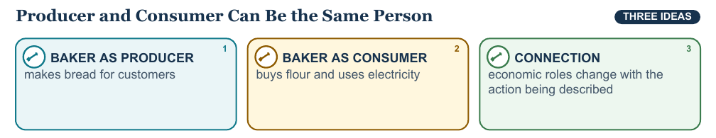 Teaching visual 2 for Goods, Services, Producers, and Consumers