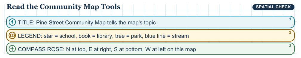 Teaching visual 1 for Map Elements and Cardinal Directions