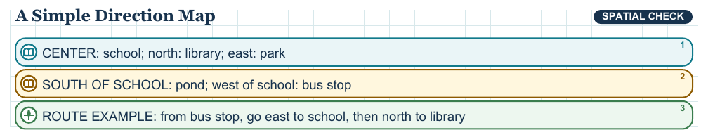 Teaching visual 2 for Map Elements and Cardinal Directions