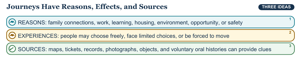 Teaching visual 2 for Migration and Family Journeys