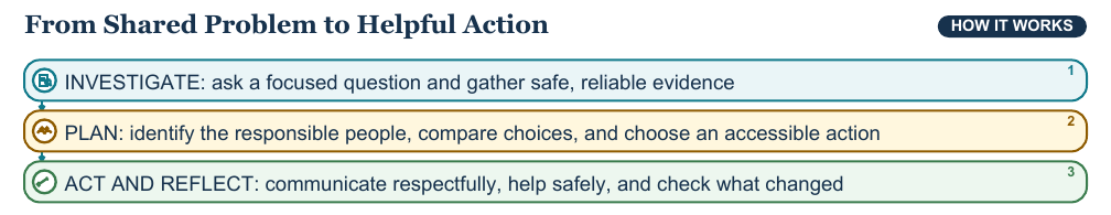 Teaching visual 2 for Community News, Shared Problems, and Helpful Action