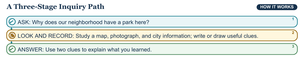 Teaching visual 1 for Planning a Simple Inquiry