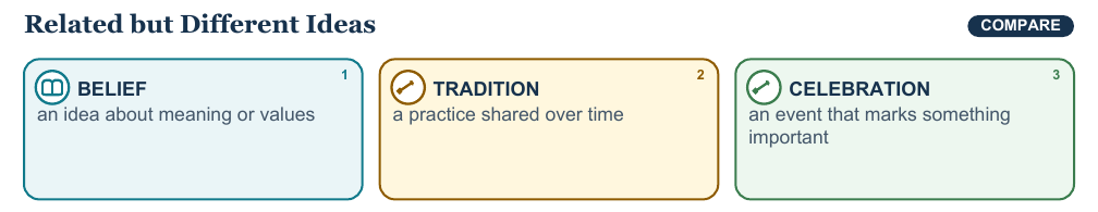 Teaching visual 1 for Communities’ Beliefs, Traditions, and Celebrations