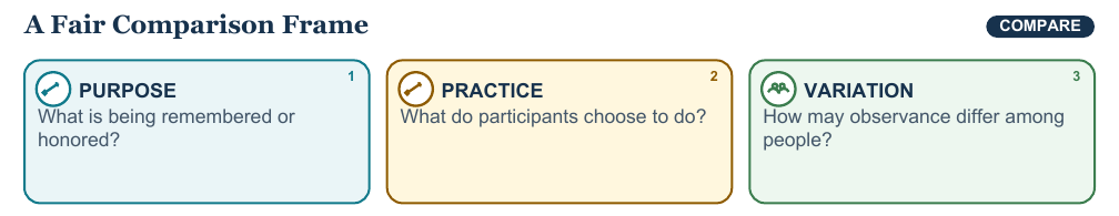 Teaching visual 2 for Communities’ Beliefs, Traditions, and Celebrations