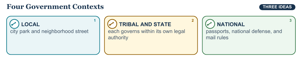 Teaching visual 1 for Local, Tribal, State, and National Levels