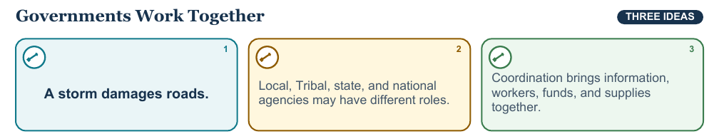 Teaching visual 2 for Local, Tribal, State, and National Levels