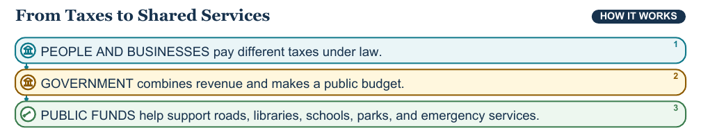Teaching visual 1 for Taxes and Public Goods