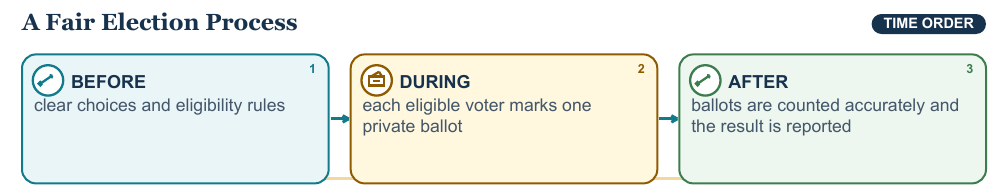 Teaching visual 1 for Elections, Voice, and Civic Participation