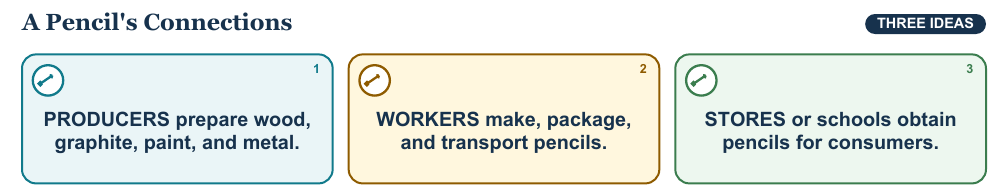 Teaching visual 2 for Markets, Trade, and Interdependence