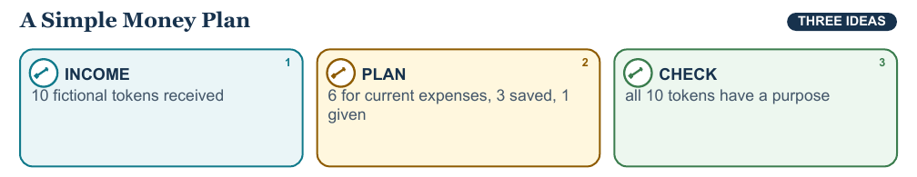 Teaching visual 1 for Earning, Budgeting, Saving, and Spending