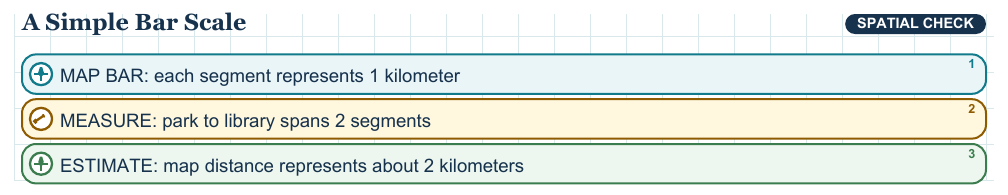 Teaching visual 2 for Maps, Grids, Distance, and Scale