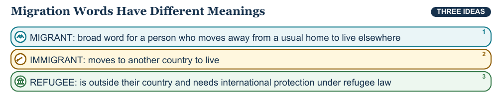 Teaching visual 1 for Migration, Immigration, and Refugees