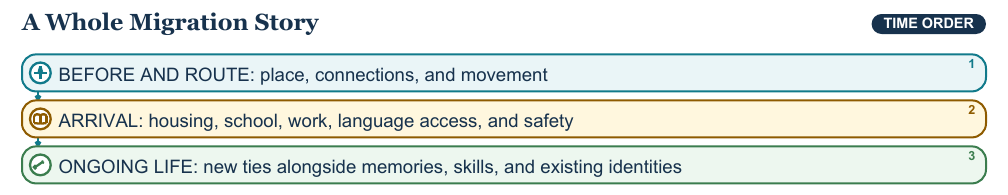 Teaching visual 2 for Migration, Immigration, and Refugees