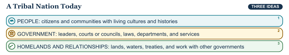 Teaching visual 1 for Indigenous Nations and Sovereignty