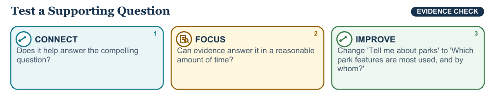 Teaching visual 2 for Compelling and Supporting Questions