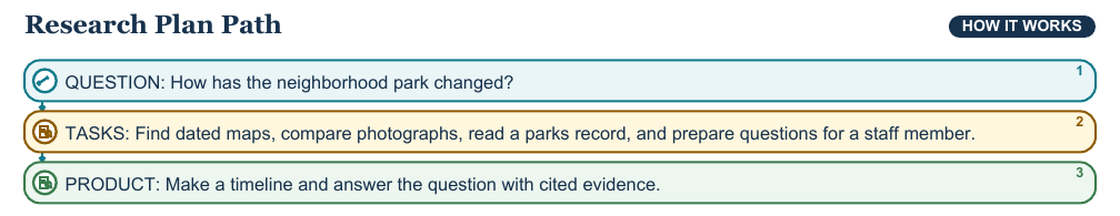 Teaching visual 1 for Making a Research Plan