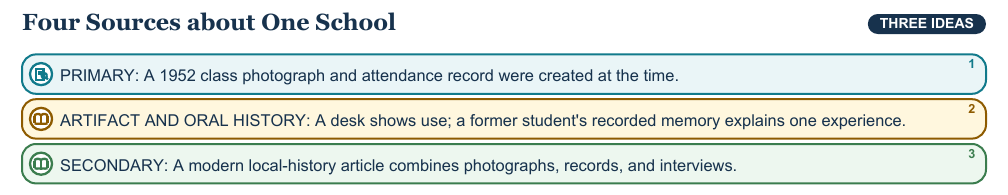 Teaching visual 1 for Primary Sources, Secondary Sources, Artifacts, and Oral Histories