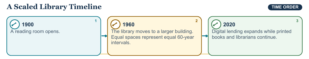 Teaching visual 1 for Timelines, Cause, Effect, and Change