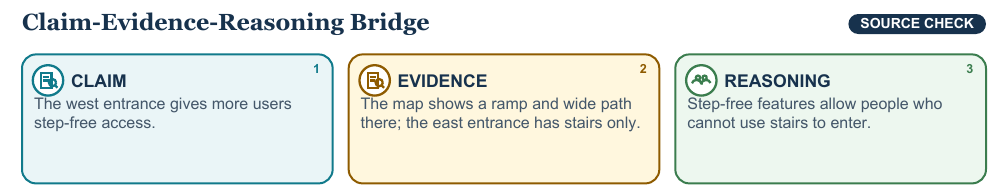 Teaching visual 1 for Claims and Supporting Evidence