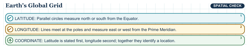Teaching visual 2 for Map Scale, Grids, and Introductory Latitude and Longitude