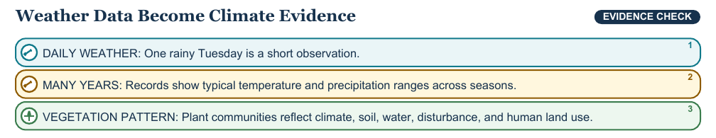 Teaching visual 2 for Landforms, Climate, and Vegetation