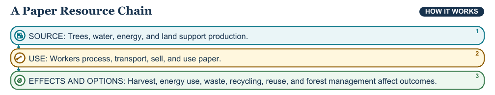 Teaching visual 1 for Resources, Sustainability, and Human–Environment Interaction
