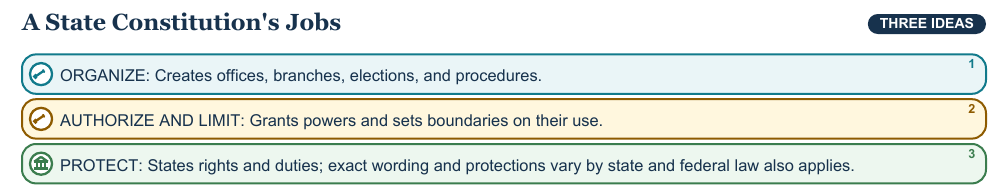 Teaching visual 1 for State Government, Constitutions, and Branches