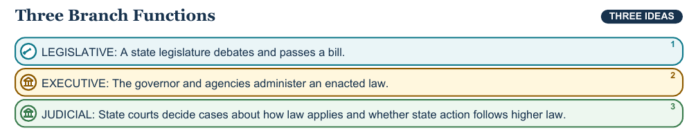 Teaching visual 2 for State Government, Constitutions, and Branches