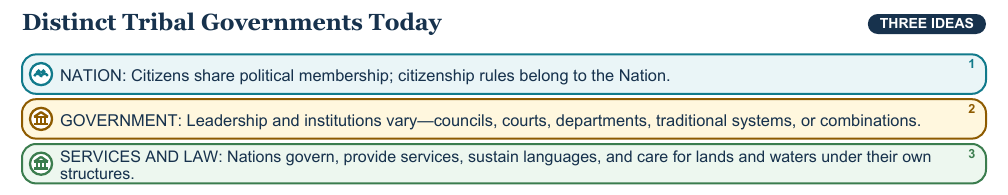 Teaching visual 1 for Tribal Government, Treaties, and Sovereignty
