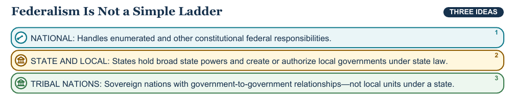 Teaching visual 1 for Levels of Government and Introductory Federalism