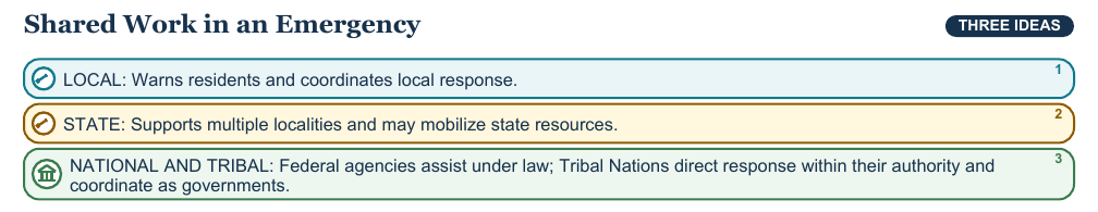 Teaching visual 2 for Levels of Government and Introductory Federalism
