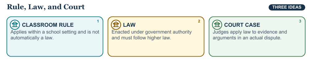 Teaching visual 1 for Laws, Courts, Due Process, and Equal Protection