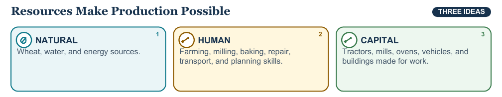 Teaching visual 1 for Resources, Production, and Specialization