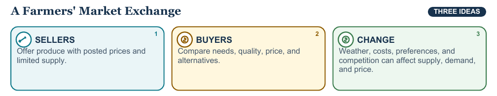 Teaching visual 1 for Markets, Prices, and Entrepreneurship