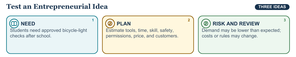 Teaching visual 2 for Markets, Prices, and Entrepreneurship