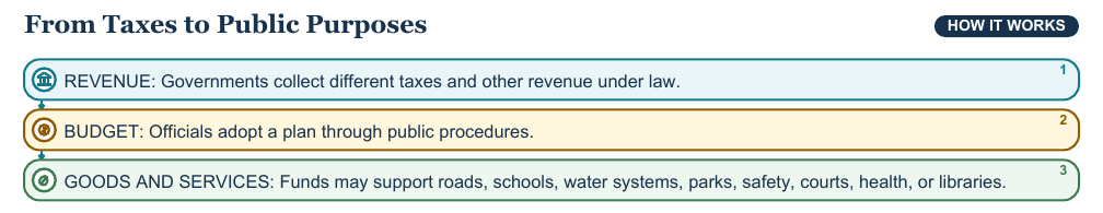 Teaching visual 1 for Taxes, Public Goods, and Community Budgets