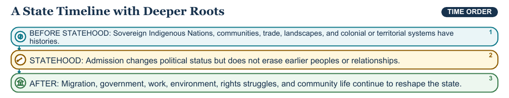 Teaching visual 1 for State History