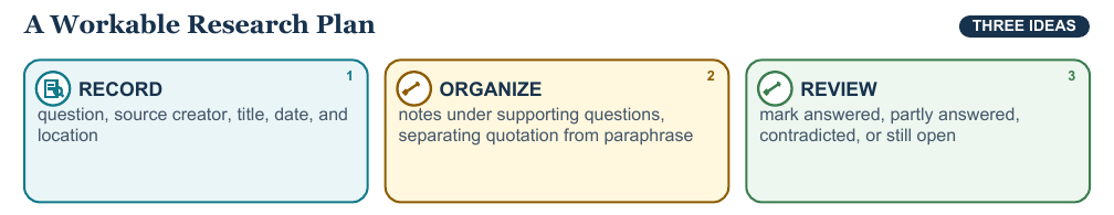 Teaching visual 2 for Planning and Conducting an Inquiry