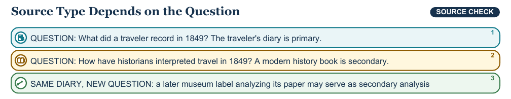 Teaching visual 1 for Primary and Secondary Sources