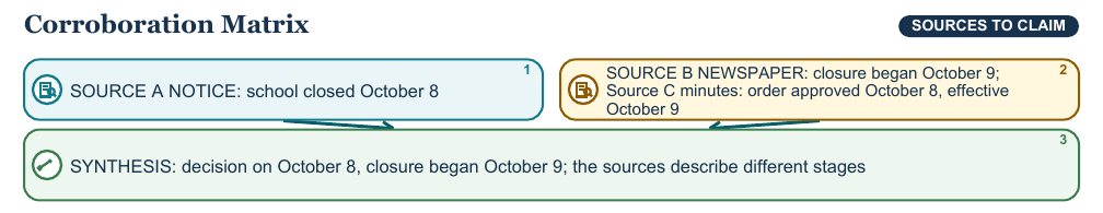 Teaching visual 2 for Contextualizing and Corroborating Sources