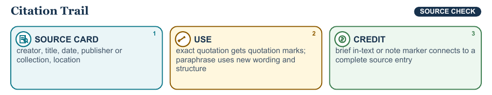 Teaching visual 2 for Claims, Evidence, and Research Citation