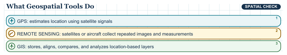 Teaching visual 2 for Maps, Geographic Data, and Geospatial Technology